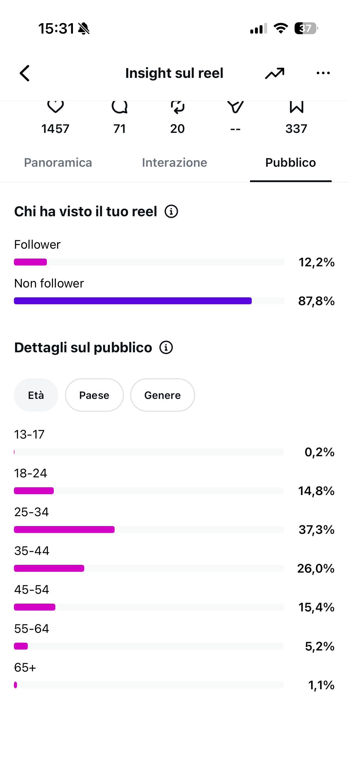 Insights M3 — audience breakdown